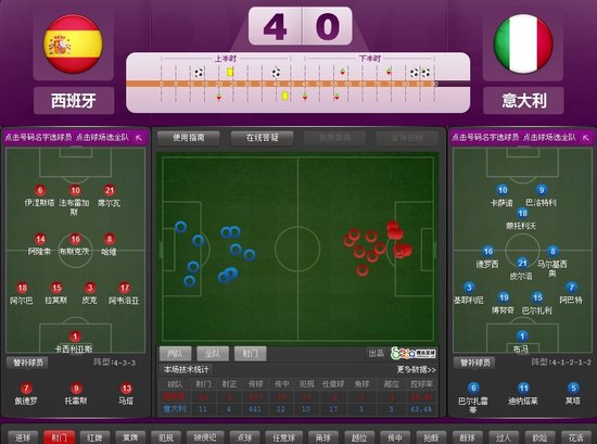 欧洲杯-西班牙4-0意大利首度卫冕 连夺三冠军